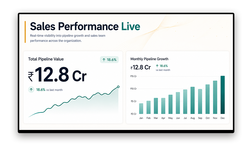 Pickcel digital sales board on office wall showing B2B pipeline value and rep leaderboard