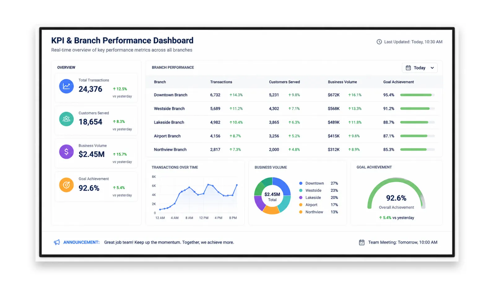 Bank branch screen showing KPI dashboard and branch performance targets