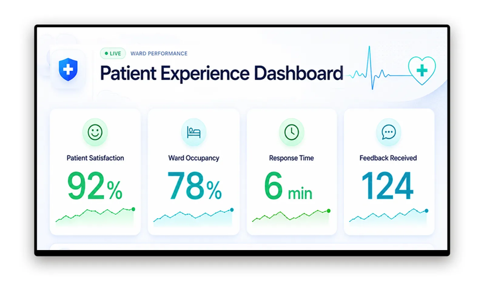 Staff-facing hospital screen showing ward KPI and patient satisfaction data