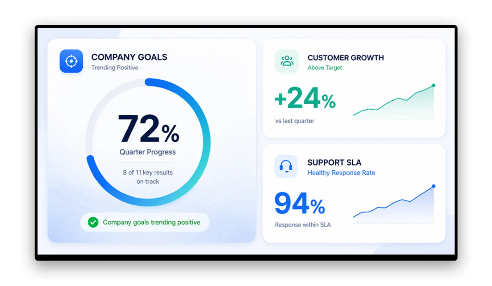 Office screen near meeting rooms displaying quarterly OKR and KPI dashboards